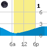 Ship Island tide chart for Friday, November 1, 2024