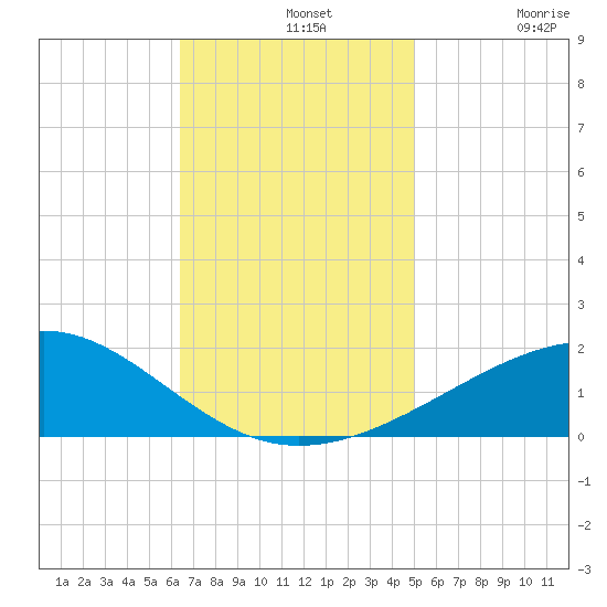 Ship Island tide chart for Wednesday, November 20, 2024