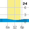 Ship Island tide chart for Sunday, November 24, 2024