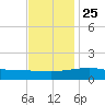 Ship Island tide chart for Monday, November 25, 2024