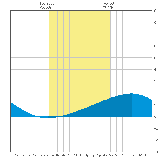 Ship Island tide chart for Friday, November 29, 2024