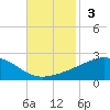 Ship Island tide chart for Sunday, November 3, 2024