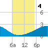 Ship Island tide chart for Monday, November 4, 2024
