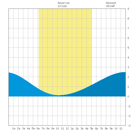 Ship Island tide chart for Tuesday, November 5, 2024