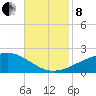 Ship Island tide chart for Friday, November 8, 2024