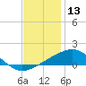 Ship Island tide chart for Friday, December 13, 2024