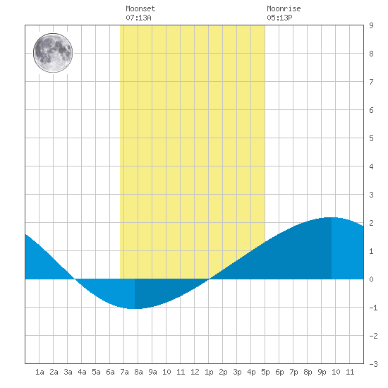 Ship Island tide chart for Sunday, December 15, 2024