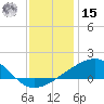 Ship Island tide chart for Sunday, December 15, 2024