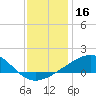 Ship Island tide chart for Monday, December 16, 2024