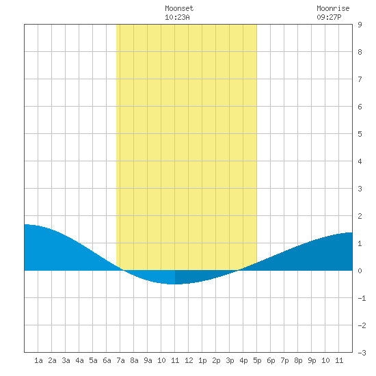 Ship Island tide chart for Thursday, December 19, 2024