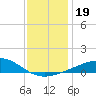 Ship Island tide chart for Thursday, December 19, 2024