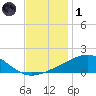 Ship Island tide chart for Sunday, December 1, 2024