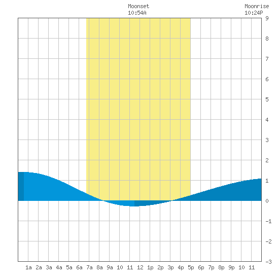 Ship Island tide chart for Friday, December 20, 2024