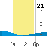 Ship Island tide chart for Saturday, December 21, 2024