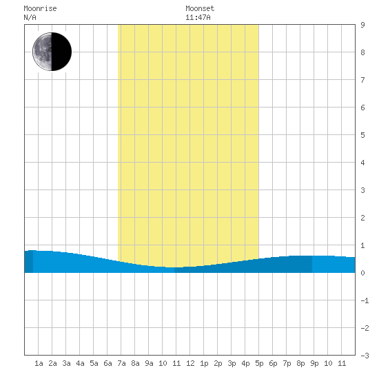 Ship Island tide chart for Sunday, December 22, 2024