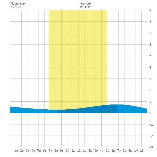 Ship Island tide chart for Monday, December 23, 2024
