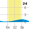 Ship Island tide chart for Tuesday, December 24, 2024