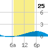 Ship Island tide chart for Wednesday, December 25, 2024