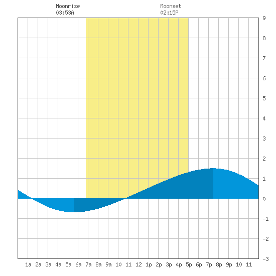 Ship Island tide chart for Friday, December 27, 2024