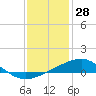Ship Island tide chart for Saturday, December 28, 2024