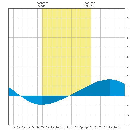 Ship Island tide chart for Sunday, December 29, 2024