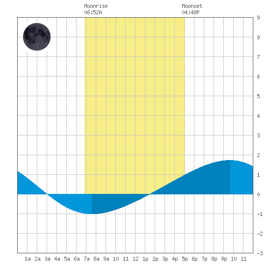 Ship Island tide chart for Monday, December 30, 2024