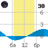 Ship Island tide chart for Monday, December 30, 2024
