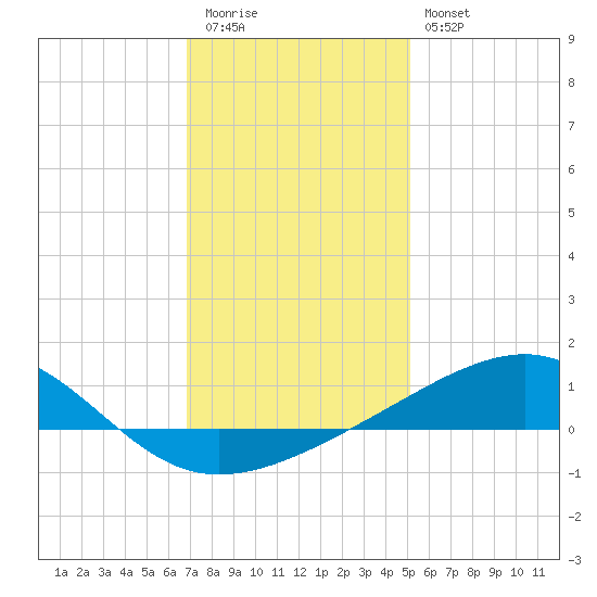 Ship Island tide chart for Tuesday, December 31, 2024