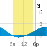 Ship Island tide chart for Tuesday, December 3, 2024