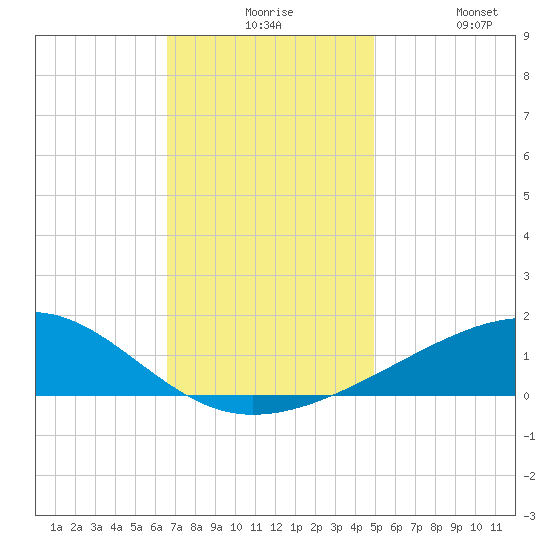 Ship Island tide chart for Thursday, December 5, 2024