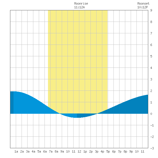 Ship Island tide chart for Friday, December 6, 2024