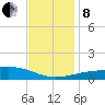 Ship Island tide chart for Sunday, December 8, 2024