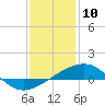 Ship Island tide chart for Friday, January 10, 2025