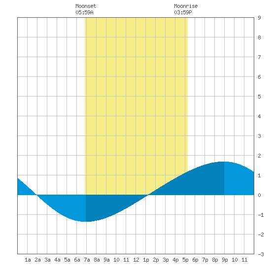 Ship Island tide chart for Sunday, January 12, 2025