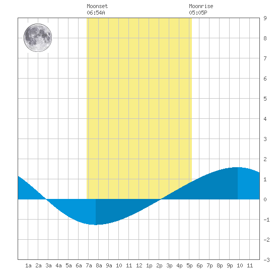 Ship Island tide chart for Monday, January 13, 2025