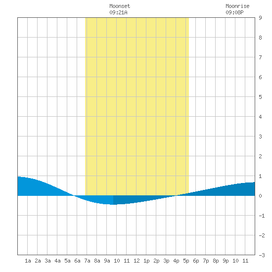 Ship Island tide chart for Friday, January 17, 2025