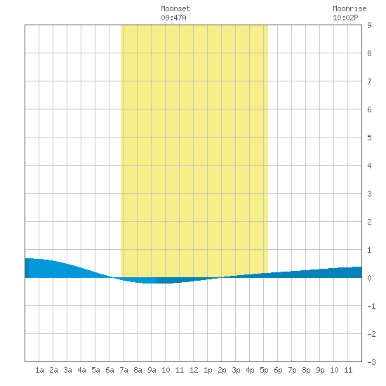 Ship Island tide chart for Saturday, January 18, 2025
