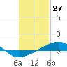 Ship Island tide chart for Monday, January 27, 2025