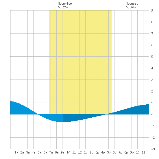 Ship Island tide chart for Friday, January 31, 2025