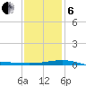Ship Island tide chart for Monday, January 6, 2025