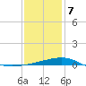 Ship Island tide chart for Tuesday, January 7, 2025