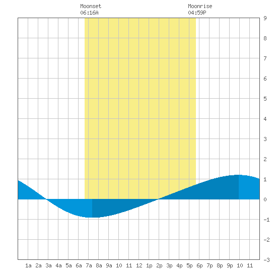 Ship Island tide chart for Tuesday, February 11, 2025