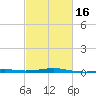 Ship Island tide chart for Sunday, February 16, 2025