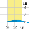 Ship Island tide chart for Tuesday, February 18, 2025