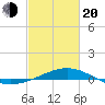 Ship Island tide chart for Thursday, February 20, 2025