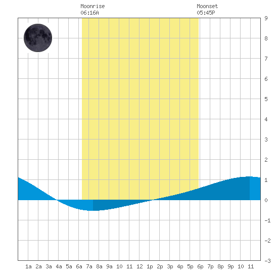 Ship Island tide chart for Thursday, February 27, 2025