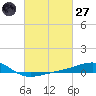 Ship Island tide chart for Thursday, February 27, 2025