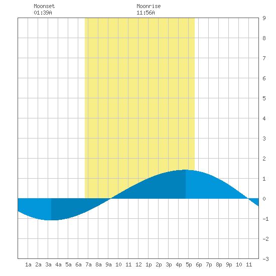 Ship Island tide chart for Thursday, February 6, 2025