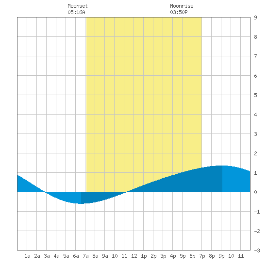 Ship Island tide chart for Monday, March 10, 2025