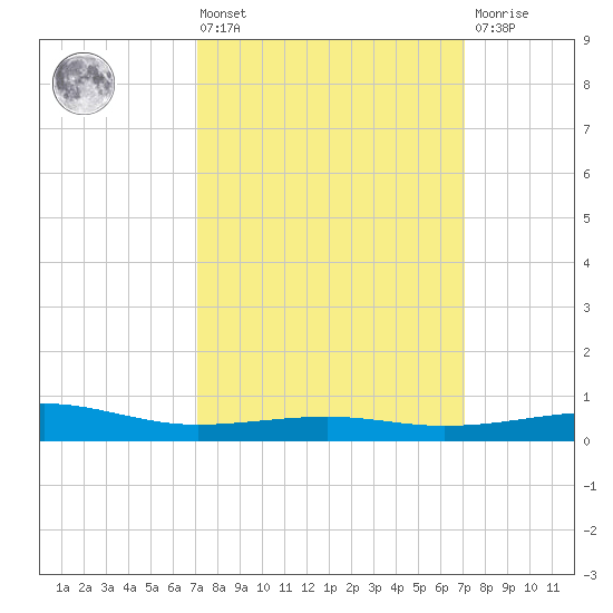 Ship Island tide chart for Friday, March 14, 2025